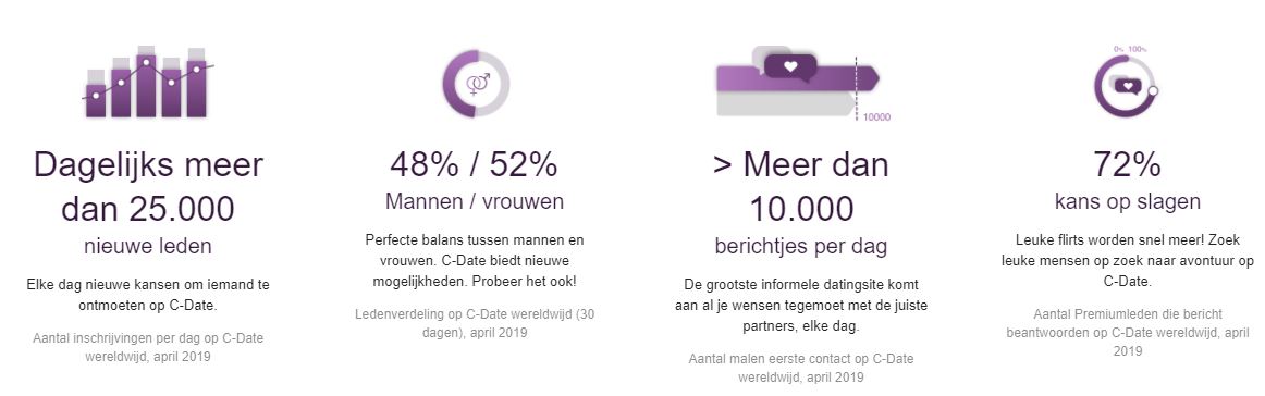 Miljoenen actieve gebruikers